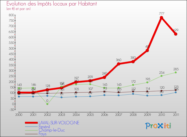 Evolution et montant des impôts locaux par Habitant pour LAVAL-SUR-VOLOGNE et les communes proches Comparaison des impôts locaux par habitant pour LAVAL-SUR-VOLOGNE et les communes voisines