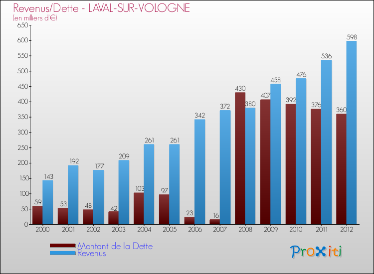 Evolution comparée de la dette et des revenus pour la commune de LAVAL-SUR-VOLOGNE de 2000 à 2012 Comparaison de la dette et des revenus pour LAVAL-SUR-VOLOGNE de 2000 à 2012