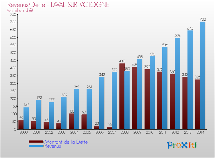 Evolution comparée de la dette et des revenus pour la commune de LAVAL-SUR-VOLOGNE de 2000 à 2014 Comparaison de la dette et des revenus pour LAVAL-SUR-VOLOGNE de 2000 à 2014