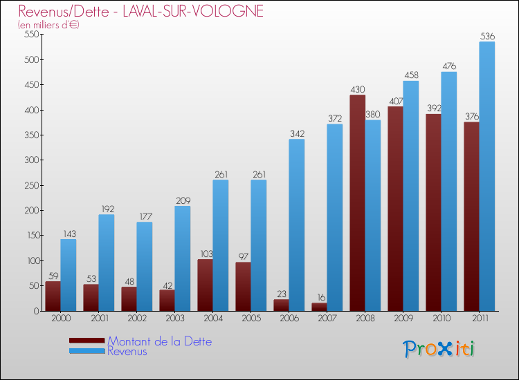 Evolution comparée de la dette et des revenus pour la commune de LAVAL-SUR-VOLOGNE de 2000 à 2011 Comparaison de la dette et des revenus pour LAVAL-SUR-VOLOGNE de 2000 à 2011