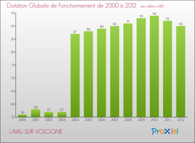 Evolution du montant de la Dotation Globale de Fonctionnement pour la commune de LAVAL-SUR-VOLOGNE de 2000 à 2012 Evolution du montant de la Dotation Globale de Fonctionnement pour LAVAL-SUR-VOLOGNE de 2000 à 2012