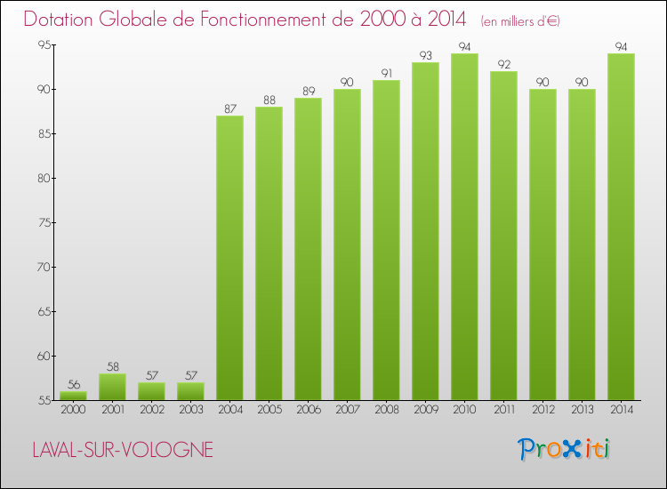 Evolution du montant de la Dotation Globale de Fonctionnement pour la commune de LAVAL-SUR-VOLOGNE de 2000 à 2014 Evolution du montant de la Dotation Globale de Fonctionnement pour LAVAL-SUR-VOLOGNE de 2000 à 2014
