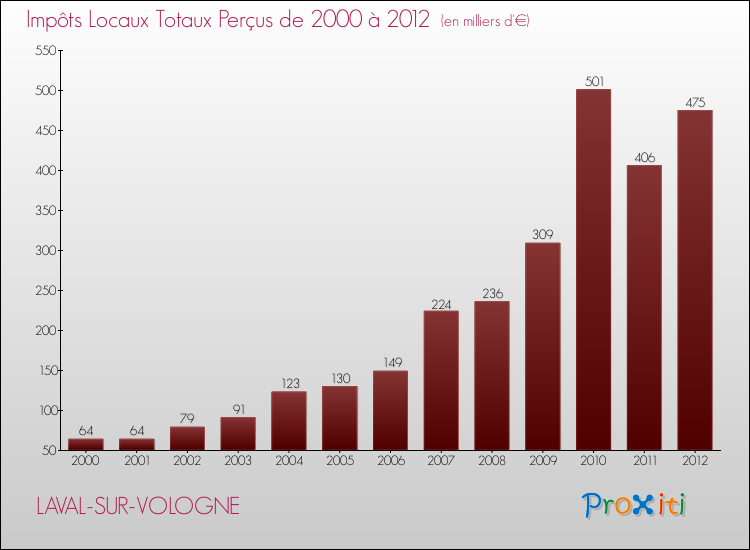Evolution des Impôts Locaux pour la commune de LAVAL-SUR-VOLOGNE de 2000 à 2012 Evolution des Impôts Locaux pour LAVAL-SUR-VOLOGNE de 2000 à 2012