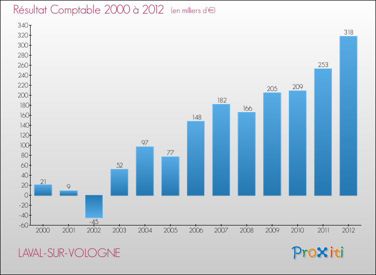 Evolution du résultat comptable pour la commune de LAVAL-SUR-VOLOGNE de 2000 à 2012 Evolution du résultat comptable pour LAVAL-SUR-VOLOGNE de 2000 à 2012
