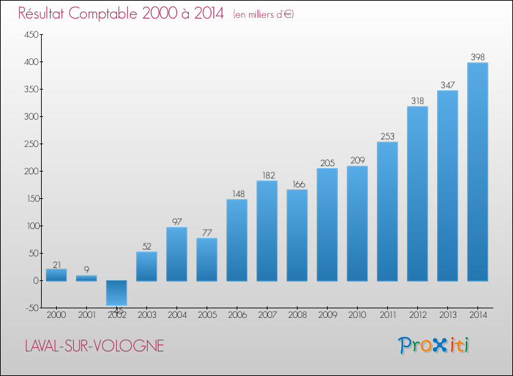 Evolution du résultat comptable pour la commune de LAVAL-SUR-VOLOGNE de 2000 à 2014 Evolution du résultat comptable pour LAVAL-SUR-VOLOGNE de 2000 à 2014