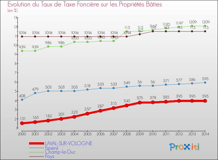 Evolution du taux de la taxe foncière sur le bati pour LAVAL-SUR-VOLOGNE et les communes proches de 2000 à 2014 Comparaison des taux de taxe foncière sur le bati pour LAVAL-SUR-VOLOGNE et les communes voisines de 2000 à 2014
