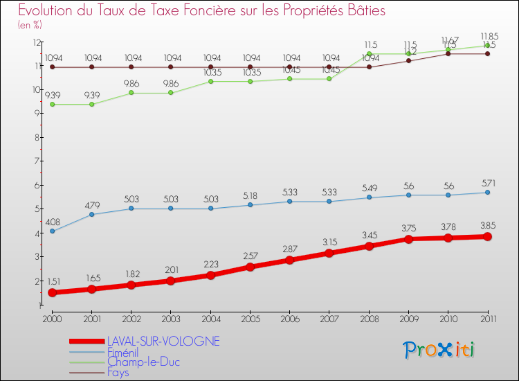 Evolution du taux de la taxe foncière sur le bati pour LAVAL-SUR-VOLOGNE et les communes proches Comparaison des taux de taxe foncière sur le bati pour LAVAL-SUR-VOLOGNE et les communes voisines