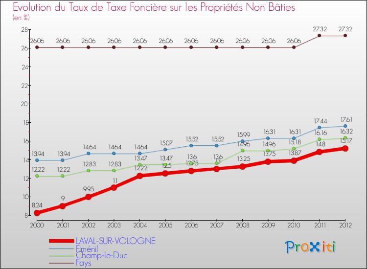 Evolution du taux de la taxe foncière sur les immeubles et terrains non batis pour LAVAL-SUR-VOLOGNE et les communes proches de 2000 à 2012 Comparaison des taux de la taxe foncière sur les immeubles et terrains non batis pour LAVAL-SUR-VOLOGNE et les communes voisines de 2000 à 2012