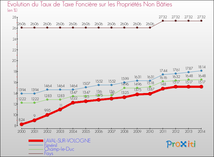 Evolution du taux de la taxe foncière sur les immeubles et terrains non batis pour LAVAL-SUR-VOLOGNE et les communes proches de 2000 à 2014 Comparaison des taux de la taxe foncière sur les immeubles et terrains non batis pour LAVAL-SUR-VOLOGNE et les communes voisines de 2000 à 2014