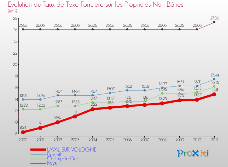 Evolution du taux de la taxe foncière sur les immeubles et terrains non batis pour LAVAL-SUR-VOLOGNE et les communes proches Comparaison des taux de la taxe foncière sur les immeubles et terrains non batis pour LAVAL-SUR-VOLOGNE et les communes voisines