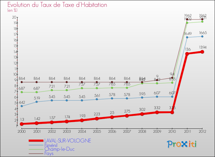 Evolution du taux de la taxe d'habitation pour LAVAL-SUR-VOLOGNE et les communes proches Comparaison des taux de la taxe d'habitation pour LAVAL-SUR-VOLOGNE et les communes voisines