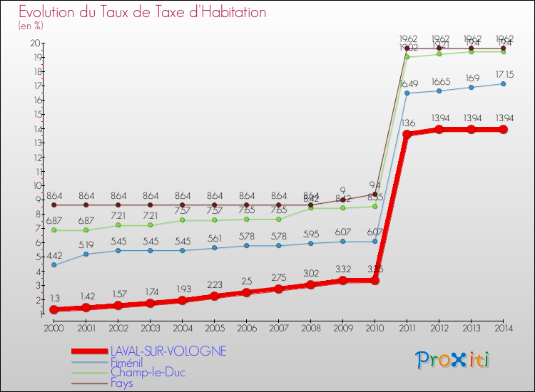 Evolution du taux de la taxe d'habitation pour LAVAL-SUR-VOLOGNE et les communes proches de 2000 à 2014 Comparaison des taux de la taxe d'habitation pour LAVAL-SUR-VOLOGNE et les communes voisines de 2000 à 2014