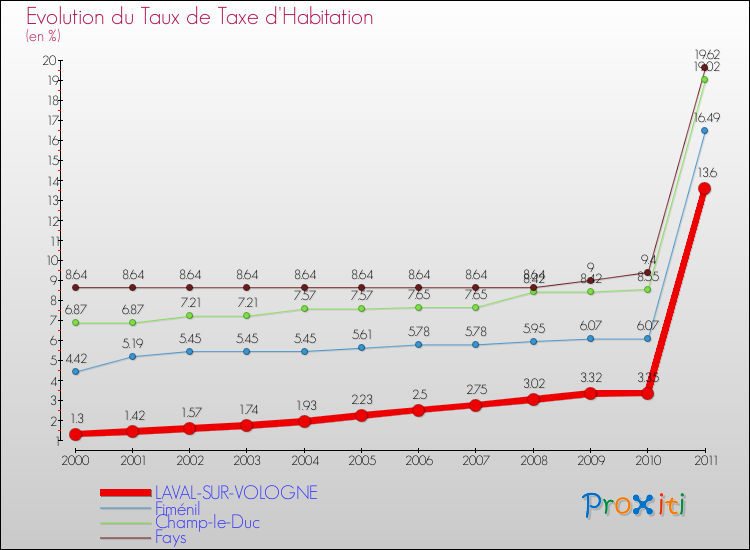 Evolution du taux de la taxe d'habitation pour LAVAL-SUR-VOLOGNE et les communes proches Comparaison des taux de la taxe d'habitation pour LAVAL-SUR-VOLOGNE et les communes voisines