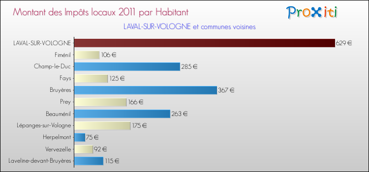Montant des impôts locaux par Habitant pour LAVAL-SUR-VOLOGNE et les communes proches Comparaison des impôts locaux par habitant pour LAVAL-SUR-VOLOGNE et les communes voisines