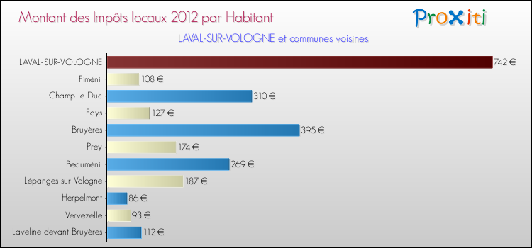 Montant des impôts locaux par Habitant pour LAVAL-SUR-VOLOGNE et les communes proches Comparaison des impôts locaux par habitant pour LAVAL-SUR-VOLOGNE et les communes voisines