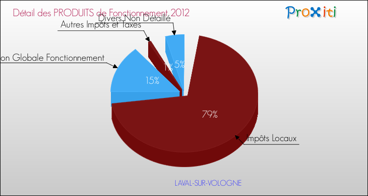 Décomposition du Budget de Fonctionnement 2012 de la commune de LAVAL-SUR-VOLOGNE Budget de Fonctionnement 2012 pour la commune de LAVAL-SUR-VOLOGNE