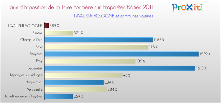 Taux d'imposition de la taxe foncière sur le bati 2011 pour LAVAL-SUR-VOLOGNE et les communes proches Comparaison des taux d'imposition de la taxe foncière sur le bati 2011 pour LAVAL-SUR-VOLOGNE et les communes voisines