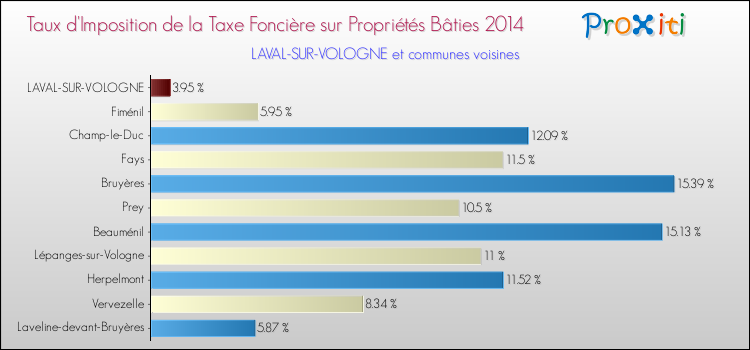 Taux d'imposition de la taxe foncière sur le bati 2014 pour LAVAL-SUR-VOLOGNE et les communes proches Comparaison des taux d'imposition de la taxe foncière sur le bati 2014 pour LAVAL-SUR-VOLOGNE et les communes voisines