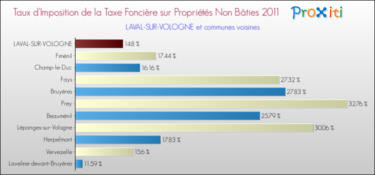 Taux d'imposition de la taxe foncière sur les immeubles et terrains non batis 2011 pour LAVAL-SUR-VOLOGNE et les communes proches Comparaison des taux d'imposition de la taxe foncière sur les immeubles et terrains non batis 2011 pour LAVAL-SUR-VOLOGNE et les communes voisines