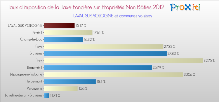 Taux d'imposition de la taxe foncière sur les immeubles et terrains non batis 2012 pour LAVAL-SUR-VOLOGNE et les communes proches Comparaison des taux d'imposition de la taxe foncière sur les immeubles et terrains non batis 2012 pour LAVAL-SUR-VOLOGNE et les communes voisines