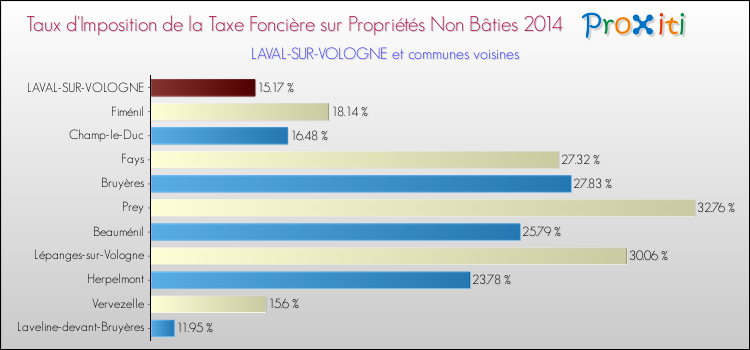 Taux d'imposition de la taxe foncière sur les immeubles et terrains non batis 2014 pour LAVAL-SUR-VOLOGNE et les communes proches Comparaison des taux d'imposition de la taxe foncière sur les immeubles et terrains non batis 2014 pour LAVAL-SUR-VOLOGNE et les communes voisines