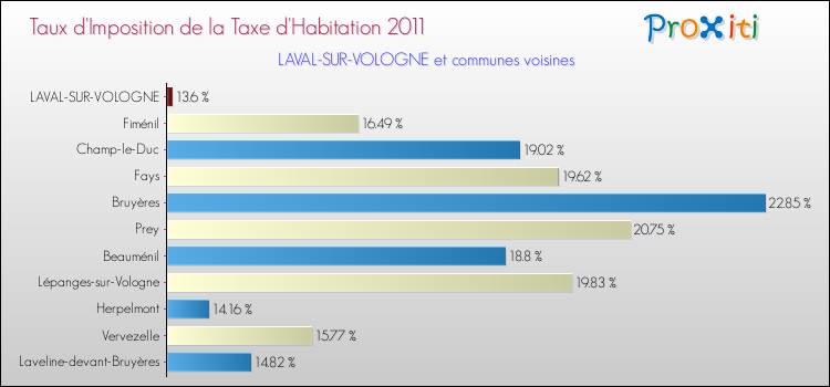 Taux d'imposition de la taxe d'habitation 2011 pour LAVAL-SUR-VOLOGNE et les communes proches Comparaison des taux d'imposition de la taxe d'habitation 2011 pour LAVAL-SUR-VOLOGNE et les communes voisines
