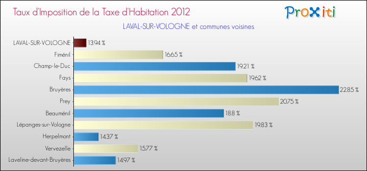 Taux d'imposition de la taxe d'habitation 2012 pour LAVAL-SUR-VOLOGNE et les communes proches Comparaison des taux d'imposition de la taxe d'habitation 2012 pour LAVAL-SUR-VOLOGNE et les communes voisines