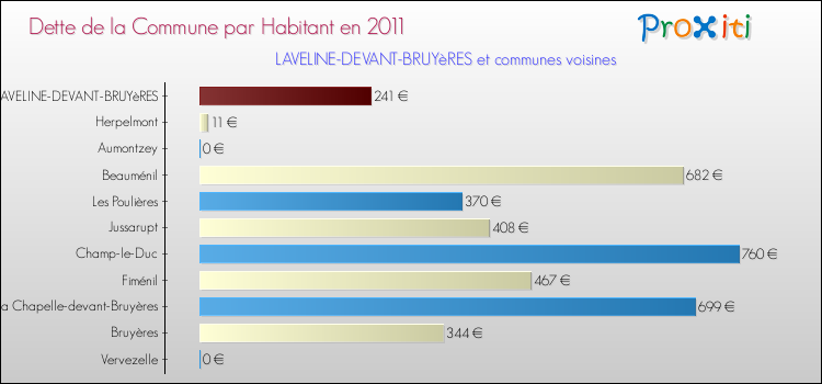 Dette par habitant de la commune en 2011 pour LAVELINE-DEVANT-BRUYèRES et les communes proches Comparaison de la dette par habitant de la commune en 2011 pour LAVELINE-DEVANT-BRUYèRES et les communes voisines