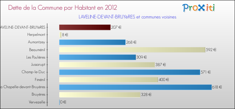 Dette par habitant de la commune en 2012 pour LAVELINE-DEVANT-BRUYèRES et les communes proches Comparaison de la dette par habitant de la commune en 2012 pour LAVELINE-DEVANT-BRUYèRES et les communes voisines