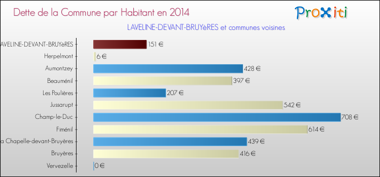 Dette par habitant de la commune en 2014 pour LAVELINE-DEVANT-BRUYèRES et les communes proches Comparaison de la dette par habitant de la commune en 2014 pour LAVELINE-DEVANT-BRUYèRES et les communes voisines