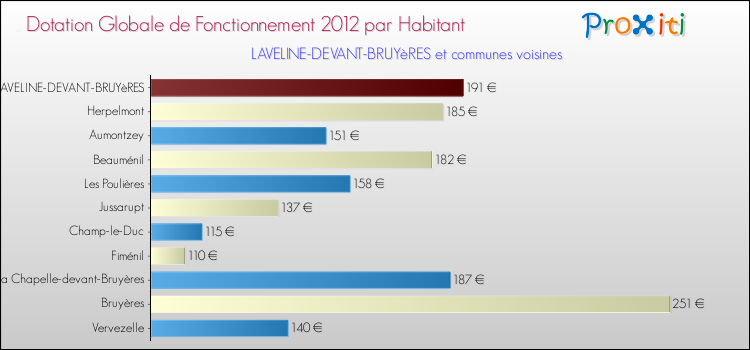 Montant des dotations globales de fonctionnement DGF par Habitant pour LAVELINE-DEVANT-BRUYèRES et les communes proches Comparaison des des dotations globales de fonctionnement DGF par habitant pour LAVELINE-DEVANT-BRUYèRES et les communes voisines