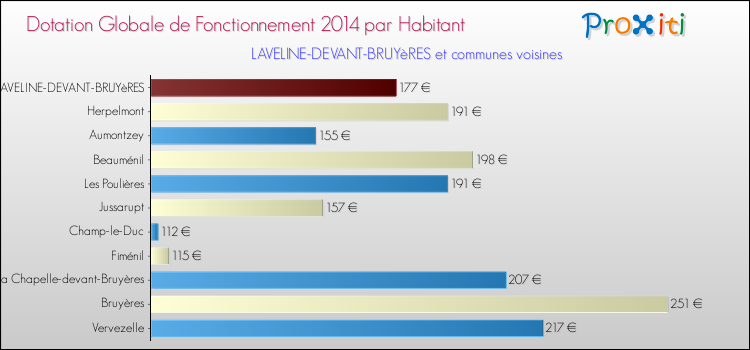Montant des dotations globales de fonctionnement DGF par Habitant pour LAVELINE-DEVANT-BRUYèRES et les communes proches en 2014. Comparaison des des dotations globales de fonctionnement DGF par habitant pour LAVELINE-DEVANT-BRUYèRES et les communes voisines en 2014.