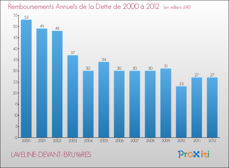 Evolution de l'annuité de la dette pour la commune de LAVELINE-DEVANT-BRUYèRES de 2000 à 2012 Annuités de la dette pour LAVELINE-DEVANT-BRUYèRES de 2000 à 2012