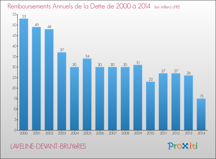 Evolution de l'annuité de la dette pour la commune de LAVELINE-DEVANT-BRUYèRES de 2000 à 2014 Annuités de la dette pour LAVELINE-DEVANT-BRUYèRES de 2000 à 2014