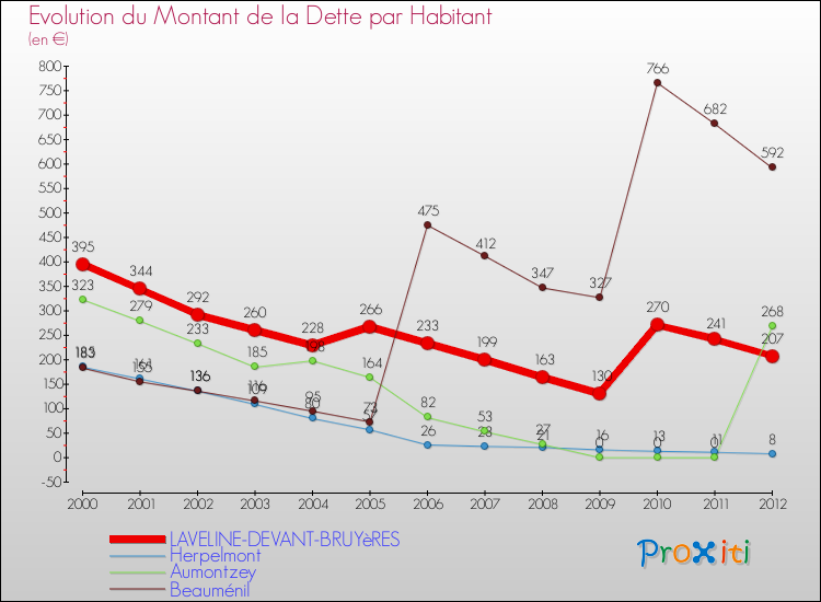 Evolution de la dette par habitant pour la commune de LAVELINE-DEVANT-BRUYèRES et les communes proches de 2000 à 2012 Comparaison de la dette par habitant pour LAVELINE-DEVANT-BRUYèRES et les communes voisines de 2000 à 2012
