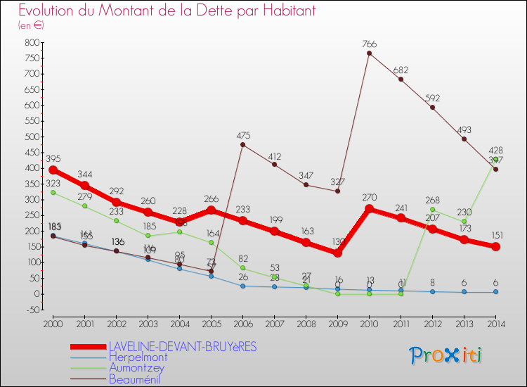 Evolution de la dette par habitant pour la commune de LAVELINE-DEVANT-BRUYèRES et les communes proches de 2000 à 2014 Comparaison de la dette par habitant pour LAVELINE-DEVANT-BRUYèRES et les communes voisines de 2000 à 2014