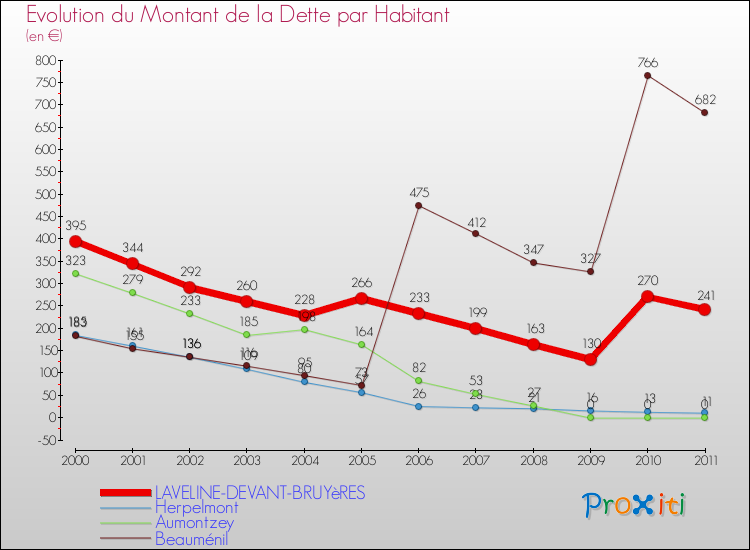 Evolution de la dette par habitant pour la commune de LAVELINE-DEVANT-BRUYèRES et les communes proches Comparaison de la dette par habitant pour LAVELINE-DEVANT-BRUYèRES et les communes voisines