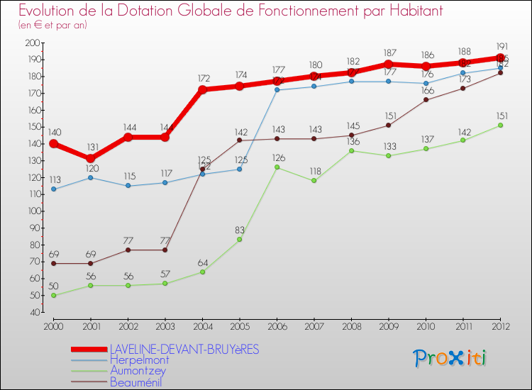 Evolution et montant de la dotation globale de fonctionnement par Habitant pour LAVELINE-DEVANT-BRUYèRES et les communes proches Comparaison des dotations globales de fonctionnement par habitant pour LAVELINE-DEVANT-BRUYèRES et les communes voisines