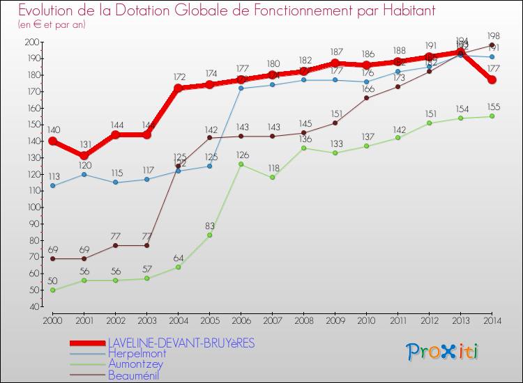 Evolution et montant de la dotation globale de fonctionnement par Habitant pour LAVELINE-DEVANT-BRUYèRES et les communes proches de 2000 à 2014. Comparaison des dotations globales de fonctionnement par habitant pour LAVELINE-DEVANT-BRUYèRES et les communes voisines de 2000 à 2014.