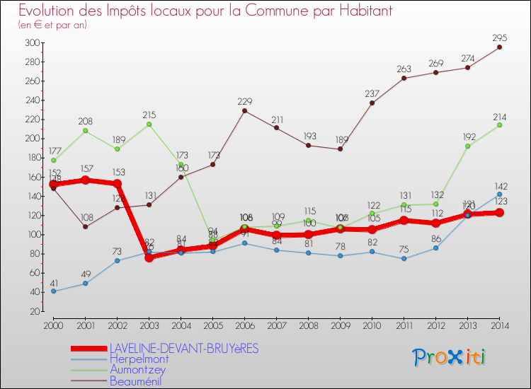 Evolution et montant des impôts locaux par Habitant pour LAVELINE-DEVANT-BRUYèRES et les communes proches de 2000 à 2014 Comparaison des impôts locaux par habitant pour LAVELINE-DEVANT-BRUYèRES et les communes voisines de 2000 à 2014