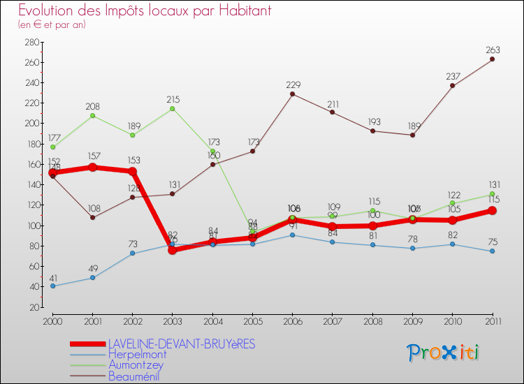 Evolution et montant des impôts locaux par Habitant pour LAVELINE-DEVANT-BRUYèRES et les communes proches Comparaison des impôts locaux par habitant pour LAVELINE-DEVANT-BRUYèRES et les communes voisines