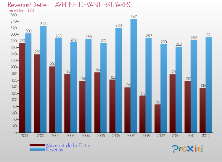 Evolution comparée de la dette et des revenus pour la commune de LAVELINE-DEVANT-BRUYèRES de 2000 à 2012 Comparaison de la dette et des revenus pour LAVELINE-DEVANT-BRUYèRES de 2000 à 2012