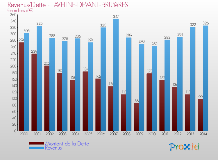 Evolution comparée de la dette et des revenus pour la commune de LAVELINE-DEVANT-BRUYèRES de 2000 à 2014 Comparaison de la dette et des revenus pour LAVELINE-DEVANT-BRUYèRES de 2000 à 2014
