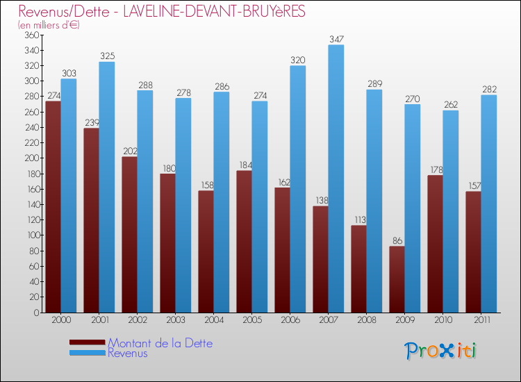 Evolution comparée de la dette et des revenus pour la commune de LAVELINE-DEVANT-BRUYèRES de 2000 à 2011 Comparaison de la dette et des revenus pour LAVELINE-DEVANT-BRUYèRES de 2000 à 2011