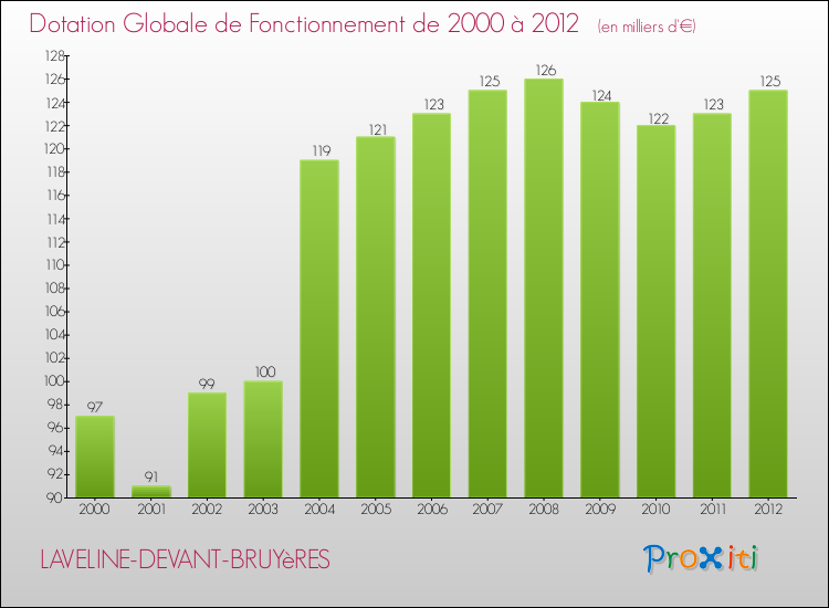 Evolution du montant de la Dotation Globale de Fonctionnement pour la commune de LAVELINE-DEVANT-BRUYèRES de 2000 à 2012 Evolution du montant de la Dotation Globale de Fonctionnement pour LAVELINE-DEVANT-BRUYèRES de 2000 à 2012