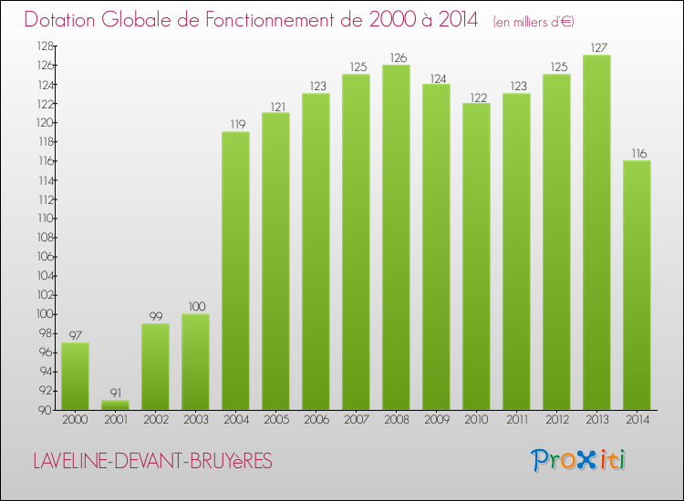 Evolution du montant de la Dotation Globale de Fonctionnement pour la commune de LAVELINE-DEVANT-BRUYèRES de 2000 à 2014 Evolution du montant de la Dotation Globale de Fonctionnement pour LAVELINE-DEVANT-BRUYèRES de 2000 à 2014