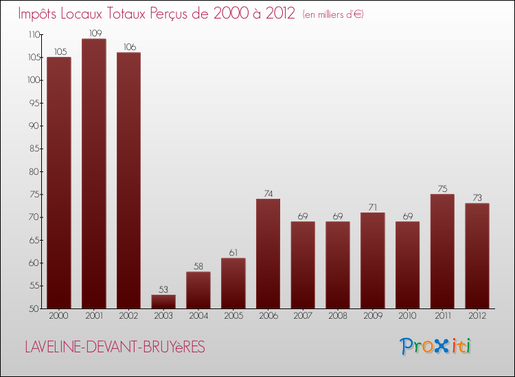 Evolution des Impôts Locaux pour la commune de LAVELINE-DEVANT-BRUYèRES de 2000 à 2012 Evolution des Impôts Locaux pour LAVELINE-DEVANT-BRUYèRES de 2000 à 2012
