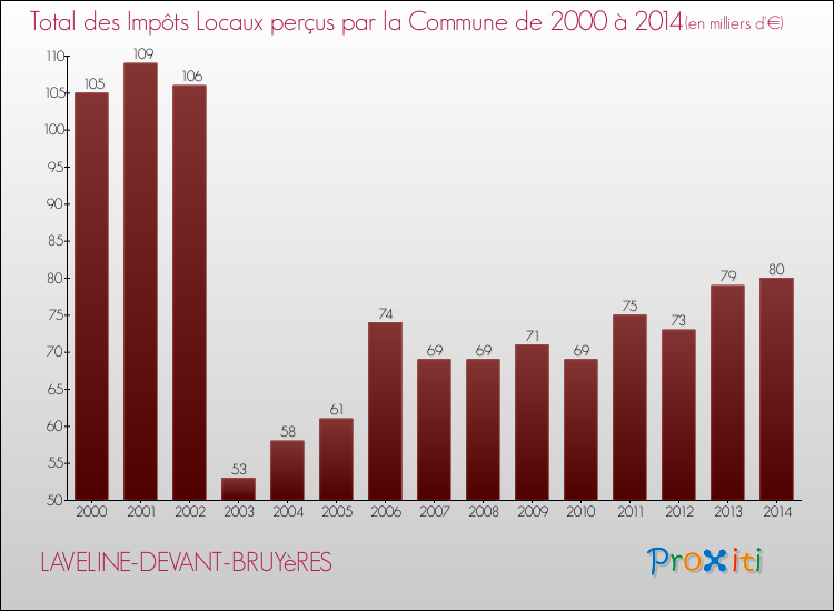 Evolution des Impôts Locaux pour la commune de LAVELINE-DEVANT-BRUYèRES de 2000 à 2014 Evolution des Impôts Locaux pour LAVELINE-DEVANT-BRUYèRES de 2000 à 2014