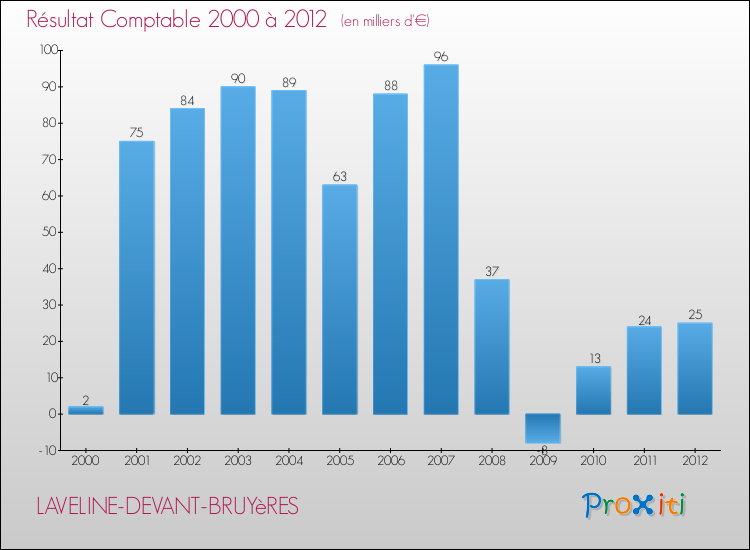 Evolution du résultat comptable pour la commune de LAVELINE-DEVANT-BRUYèRES de 2000 à 2012 Evolution du résultat comptable pour LAVELINE-DEVANT-BRUYèRES de 2000 à 2012