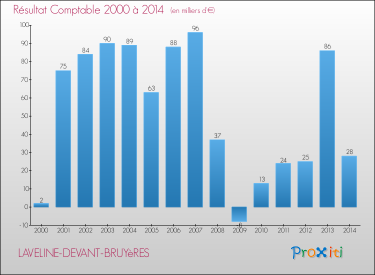 Evolution du résultat comptable pour la commune de LAVELINE-DEVANT-BRUYèRES de 2000 à 2014 Evolution du résultat comptable pour LAVELINE-DEVANT-BRUYèRES de 2000 à 2014